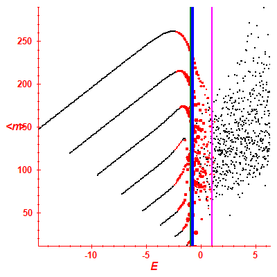 Peres lattice <N>